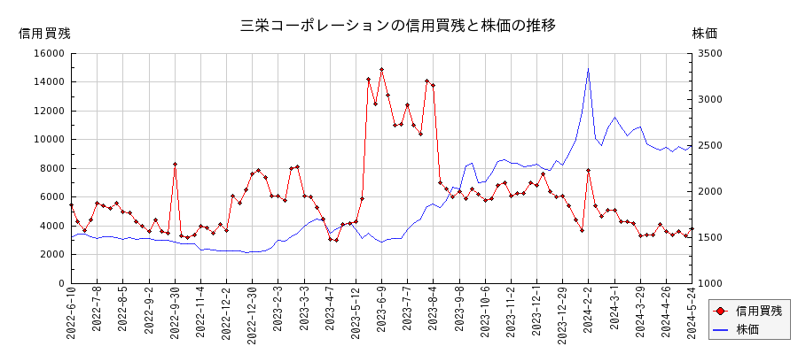 三栄コーポレーションの信用買残と株価のチャート