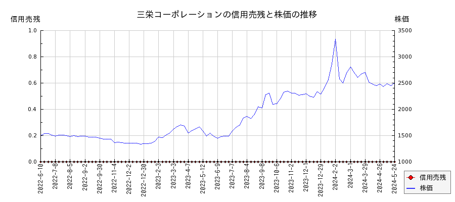 三栄コーポレーションの信用売残と株価のチャート