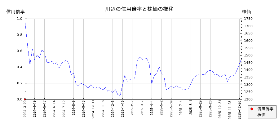 川辺の信用倍率と株価のチャート