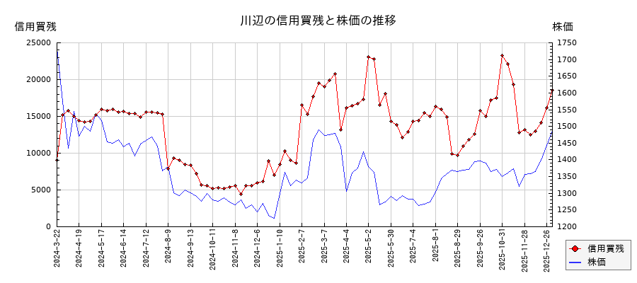 川辺の信用買残と株価のチャート