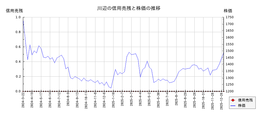 川辺の信用売残と株価のチャート