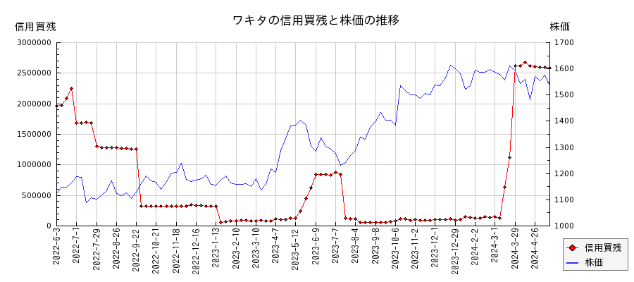 ワキタの信用買残と株価のチャート