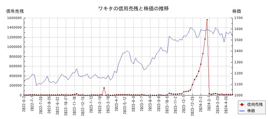 ワキタの信用売残と株価のチャート