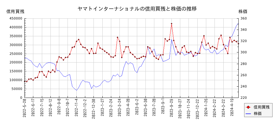ヤマトインターナショナルの信用買残と株価のチャート
