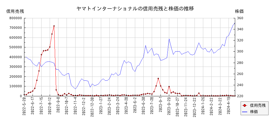 ヤマトインターナショナルの信用売残と株価のチャート