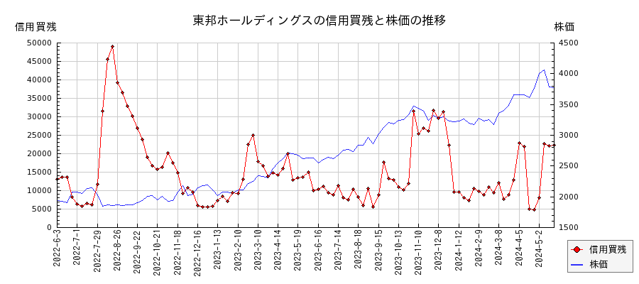 東邦ホールディングスの信用買残と株価のチャート