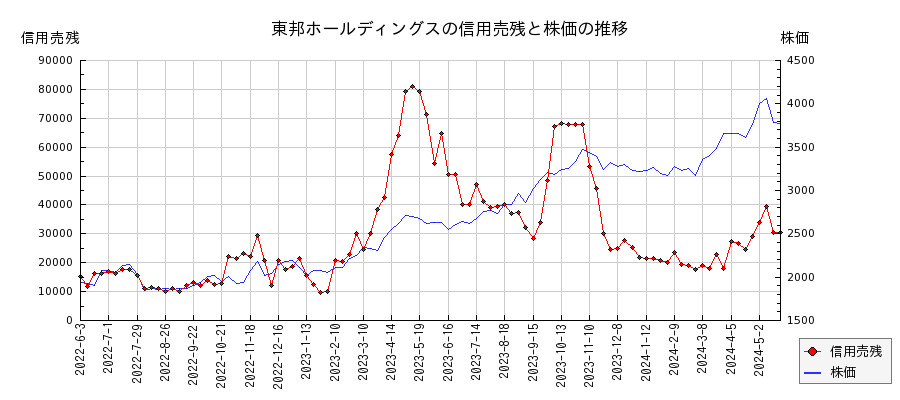 東邦ホールディングスの信用売残と株価のチャート