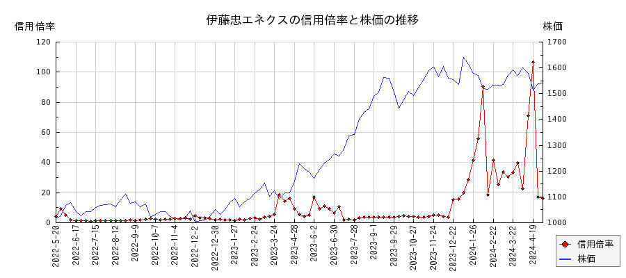 伊藤忠エネクスの信用倍率と株価のチャート