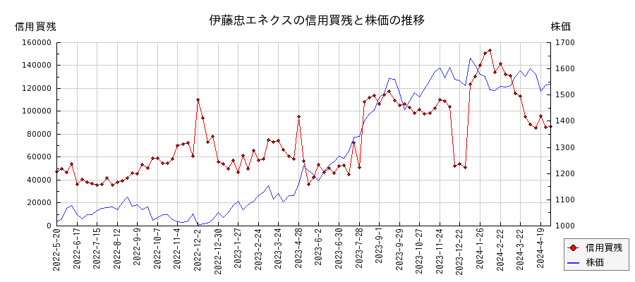 伊藤忠エネクスの信用買残と株価のチャート