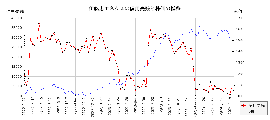 伊藤忠エネクスの信用売残と株価のチャート