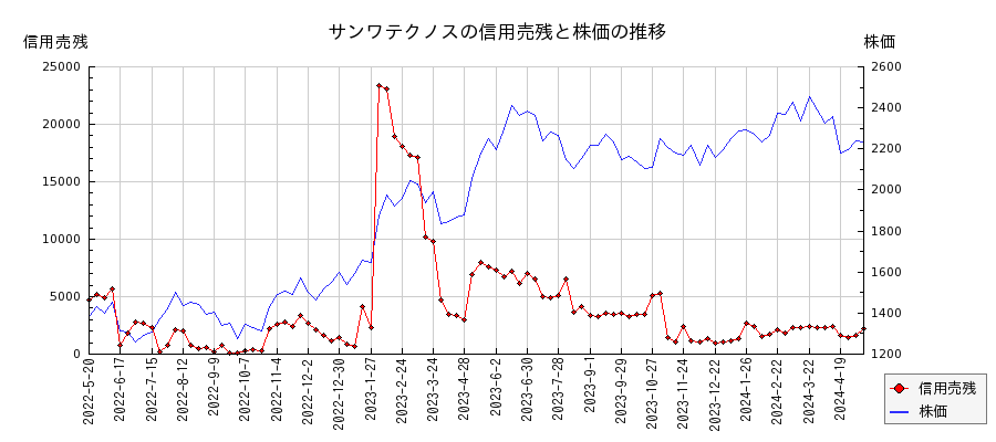 サンワテクノスの信用売残と株価のチャート