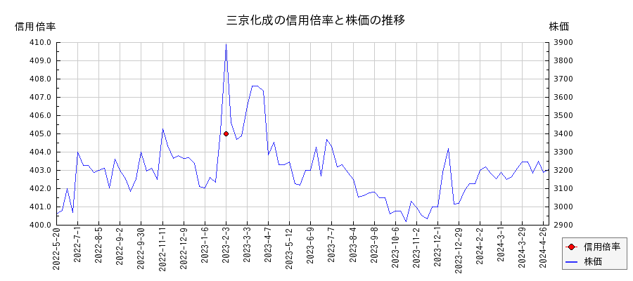 三京化成の信用倍率と株価のチャート