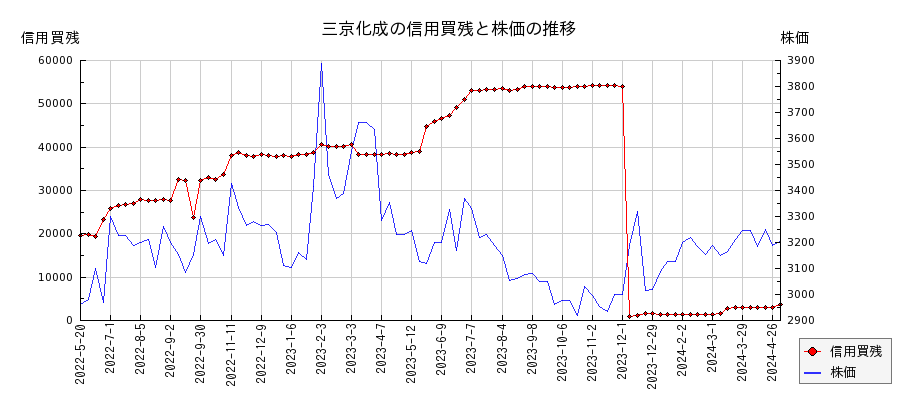 三京化成の信用買残と株価のチャート