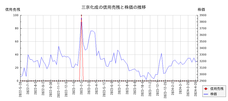 三京化成の信用売残と株価のチャート