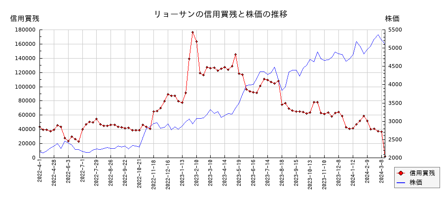 リョーサンの信用買残と株価のチャート