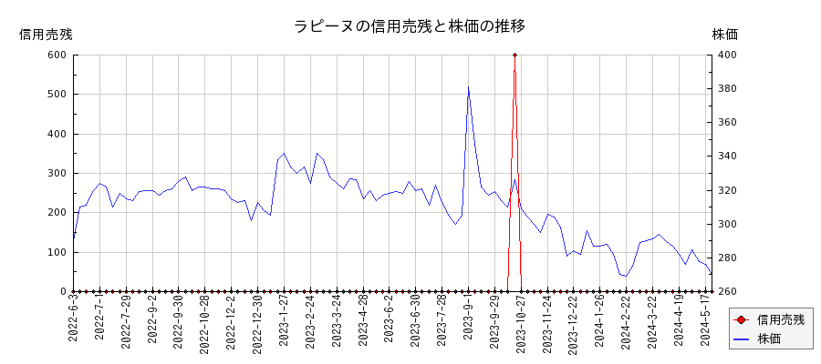 ラピーヌの信用売残と株価のチャート