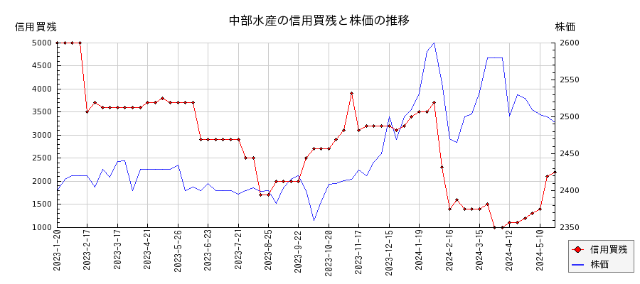 中部水産の信用買残と株価のチャート