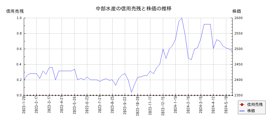 中部水産の信用売残と株価のチャート