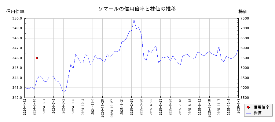 ソマールの信用倍率と株価のチャート