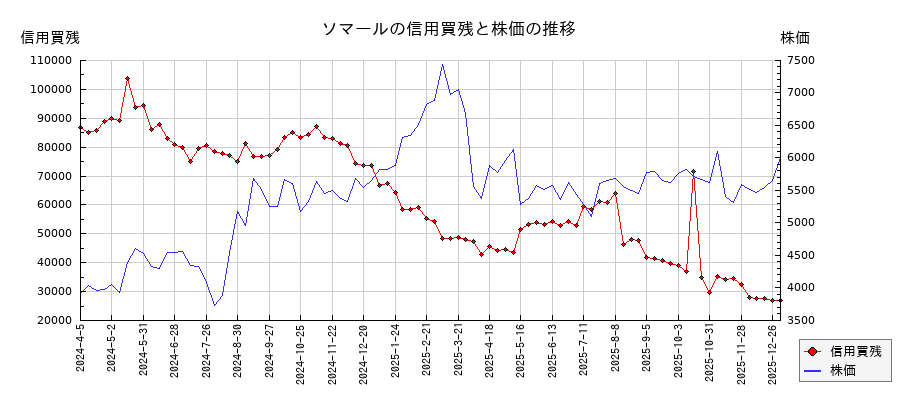ソマールの信用買残と株価のチャート