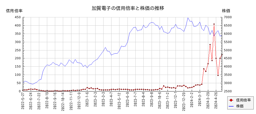 加賀電子の信用倍率と株価のチャート