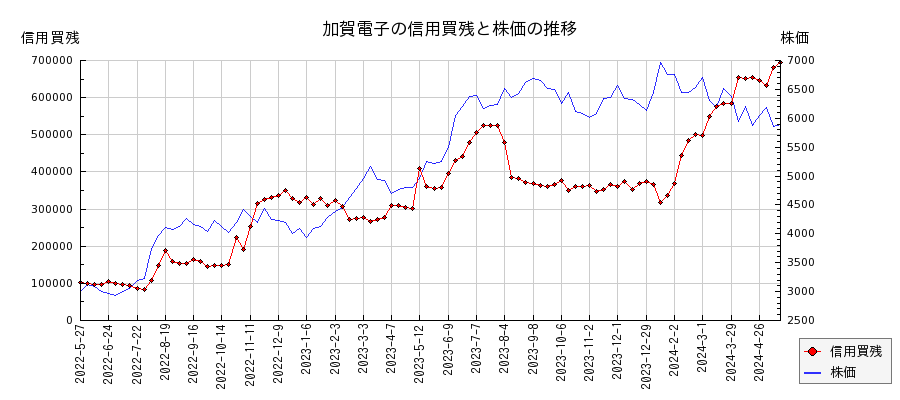 加賀電子の信用買残と株価のチャート