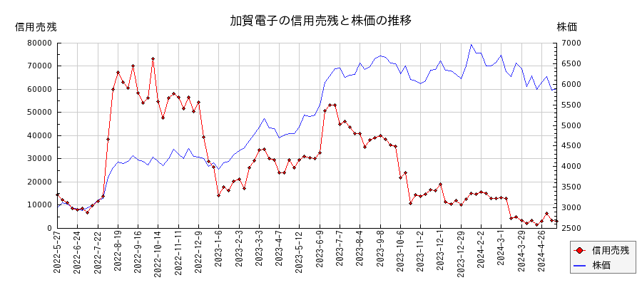 加賀電子の信用売残と株価のチャート