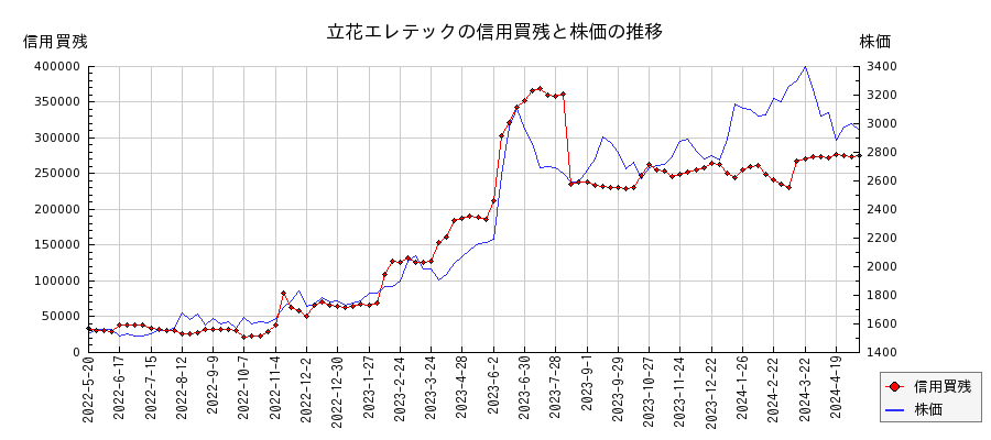 立花エレテックの信用買残と株価のチャート