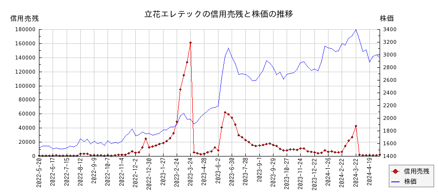 立花エレテックの信用売残と株価のチャート