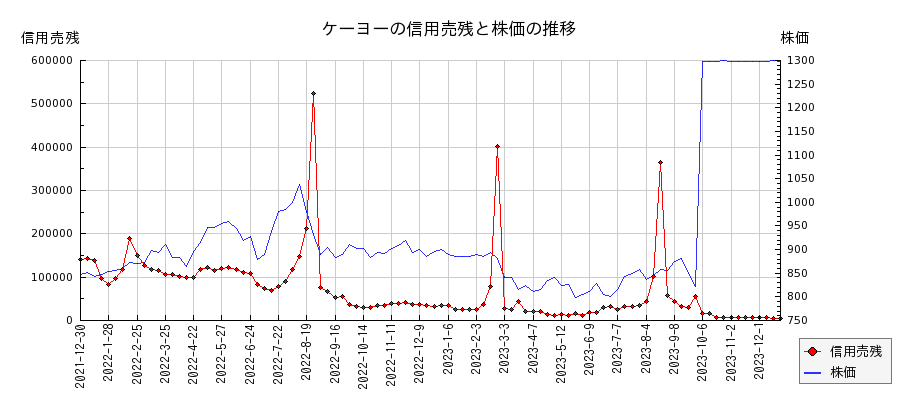 ケーヨーの信用売残と株価のチャート