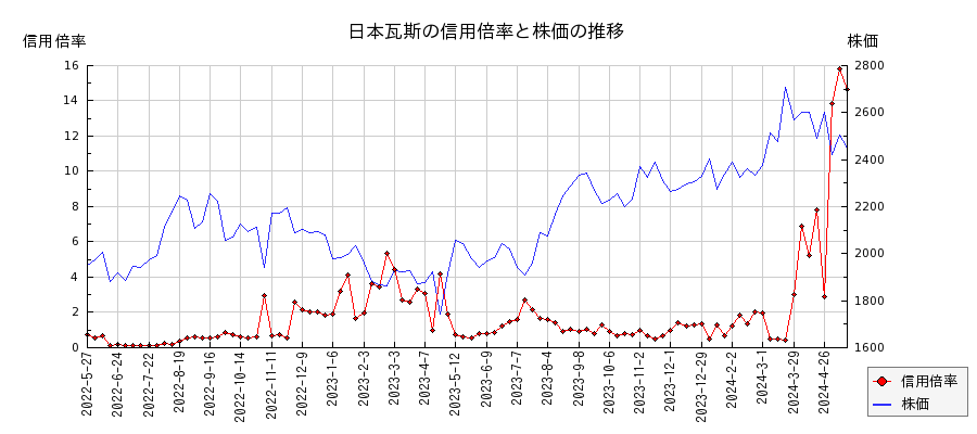 日本瓦斯の信用倍率と株価のチャート