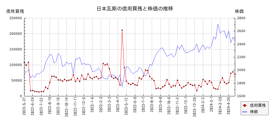 日本瓦斯の信用買残と株価のチャート