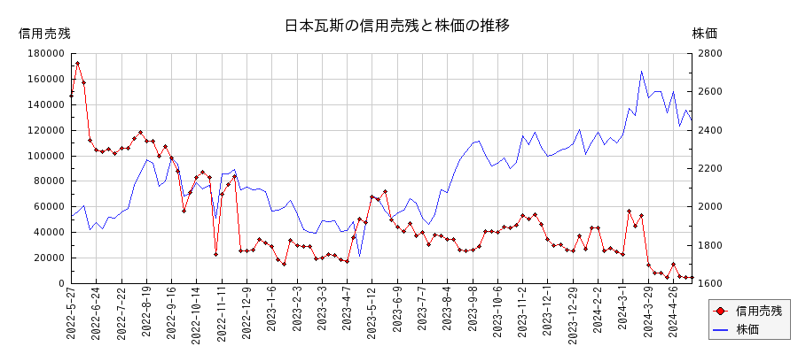 日本瓦斯の信用売残と株価のチャート