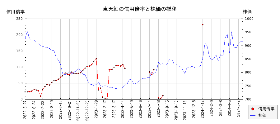 東天紅の信用倍率と株価のチャート