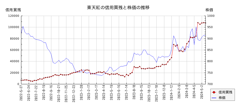 東天紅の信用買残と株価のチャート