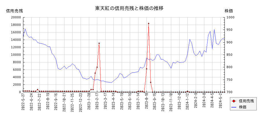 東天紅の信用売残と株価のチャート