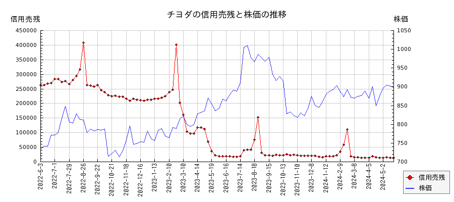 チヨダの信用売残と株価のチャート