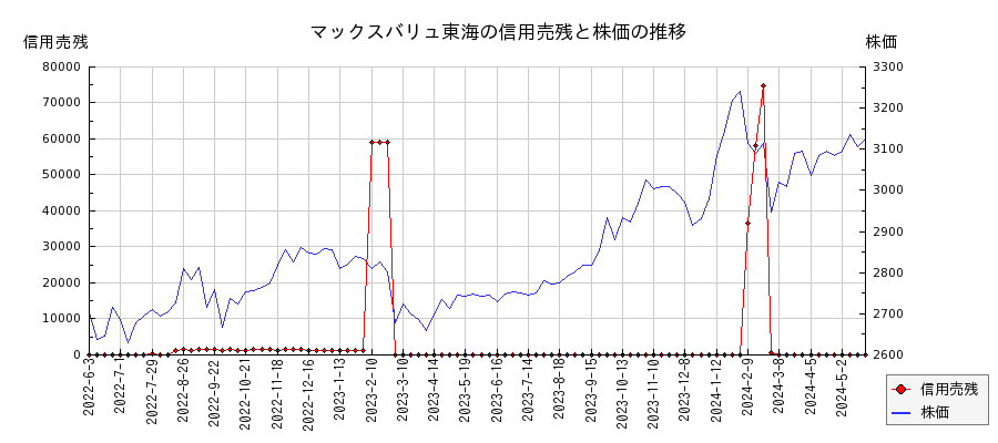 マックスバリュ東海の信用売残と株価のチャート