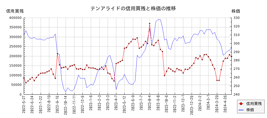 テンアライドの信用買残と株価のチャート