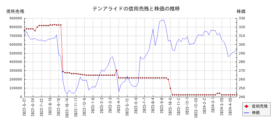 テンアライドの信用売残と株価のチャート