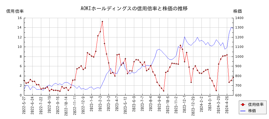 AOKIホールディングスの信用倍率と株価のチャート