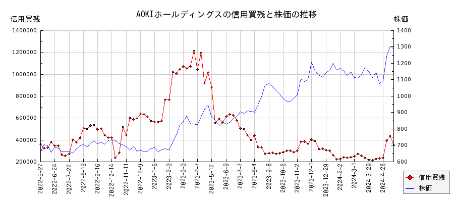 AOKIホールディングスの信用買残と株価のチャート