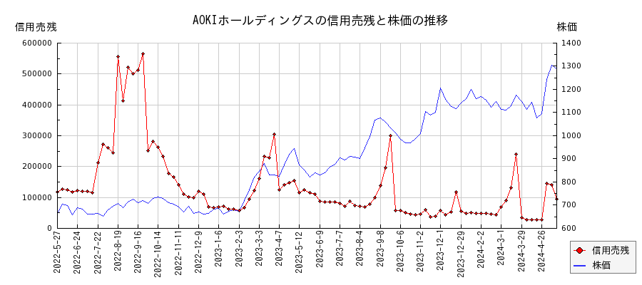 AOKIホールディングスの信用売残と株価のチャート