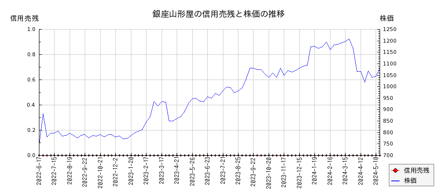 銀座山形屋の信用売残と株価のチャート