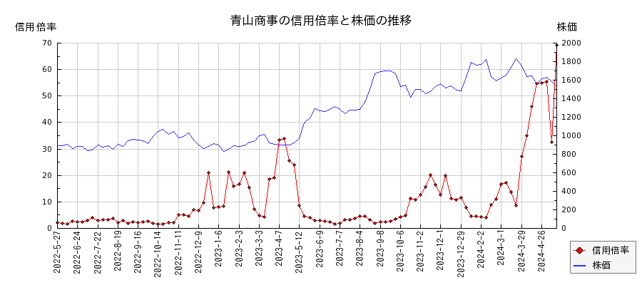 青山商事の信用倍率と株価のチャート