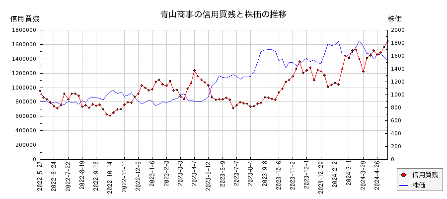 青山商事の信用買残と株価のチャート
