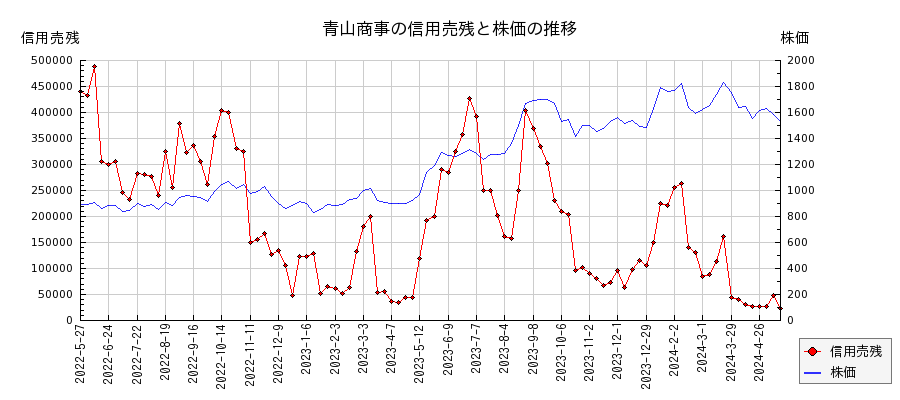 青山商事の信用売残と株価のチャート