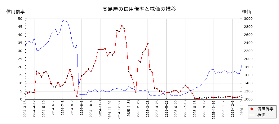 高島屋の信用倍率と株価のチャート