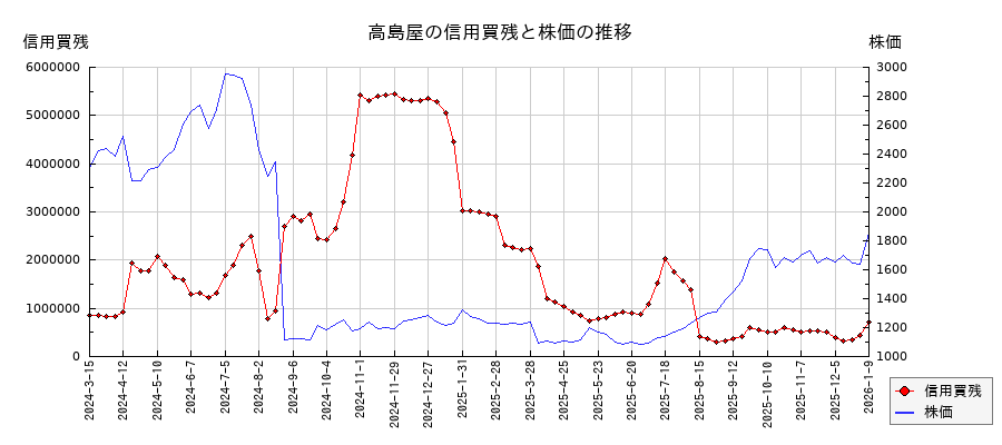 高島屋の信用買残と株価のチャート