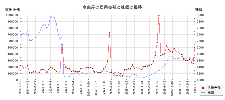 高島屋の信用売残と株価のチャート